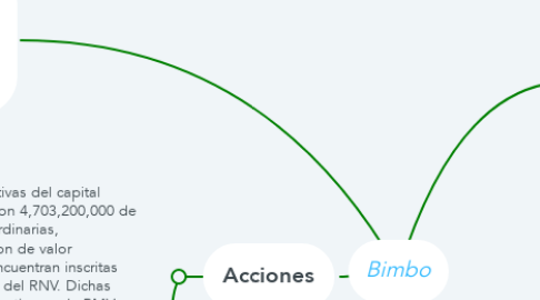 Mind Map: Bimbo