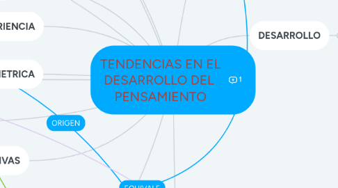 Mind Map: TENDENCIAS EN EL DESARROLLO DEL PENSAMIENTO