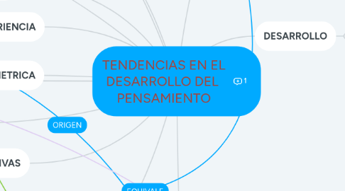 Mind Map: TENDENCIAS EN EL DESARROLLO DEL  PENSAMIENTO