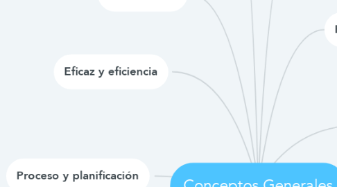 Mind Map: Conceptos Generales