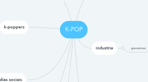 Mind Map: K-POP