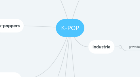 Mind Map: K-POP