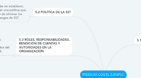 Mind Map: PREDICAR CON EL EJEMPLO