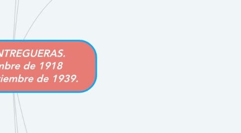 Mind Map: PERIODO ENTREGUERAS. 11 de Noviembre de 1918 11 de Septiembre de 1939.
