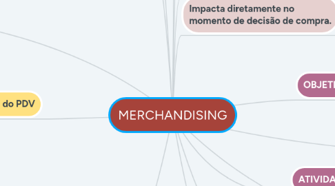 Mind Map: MERCHANDISING