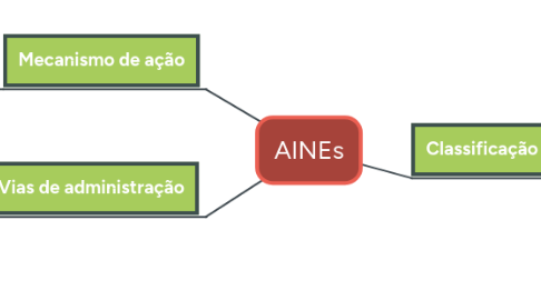 Mind Map: AINEs