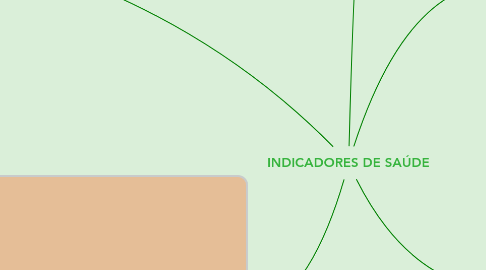 Mind Map: INDICADORES DE SAÚDE
