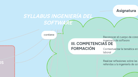 Mind Map: SYLLABUS INGENIERÍA DEL SOFTWARE