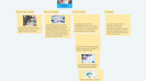 Mind Map: Generalidades de la contabilidad.