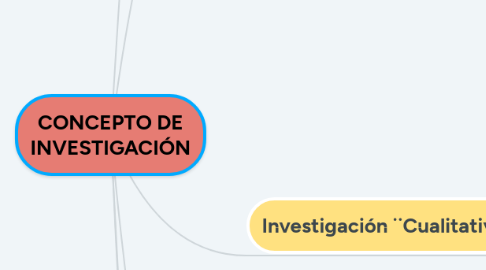 Mind Map: CONCEPTO DE INVESTIGACIÓN