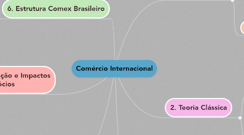 Mind Map: Comércio Internacional