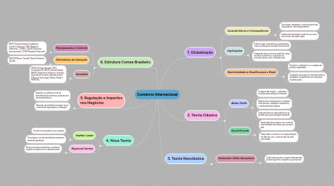 Mind Map: Comércio Internacional