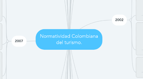 Mind Map: Normatividad Colombiana del turismo.