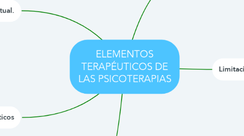 Mind Map: ELEMENTOS TERAPÉUTICOS DE LAS PSICOTERAPIAS