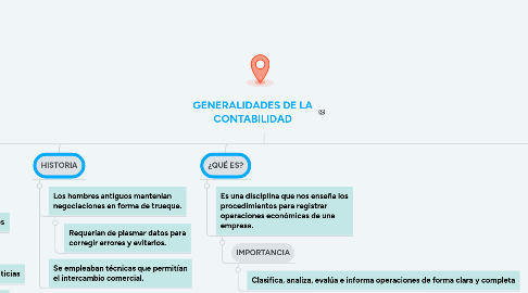 Mind Map: GENERALIDADES DE LA CONTABILIDAD