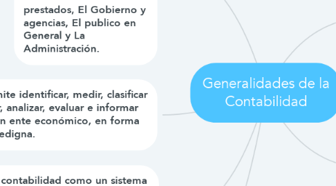 Mind Map: Generalidades de la Contabilidad