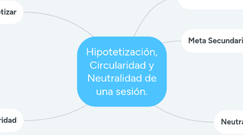 Mind Map: Hipotetización, Circularidad y Neutralidad de una sesión.