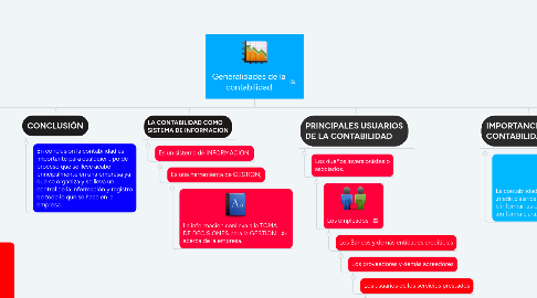 Mind Map: Generalidades de la contabilidad