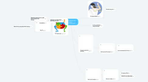 Mind Map: Princípios Internos do Processo (Infraconstitucional)