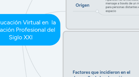 Mind Map: La Educación Virtual en la Educación Profesional del Siglo XXI