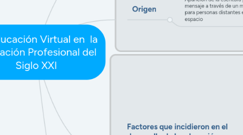 Mind Map: La Educación Virtual en  la Educación Profesional del Siglo XXI