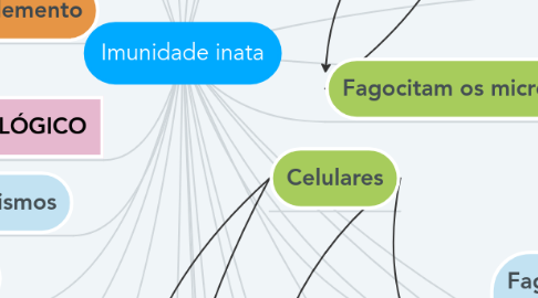 Mind Map: Imunidade inata