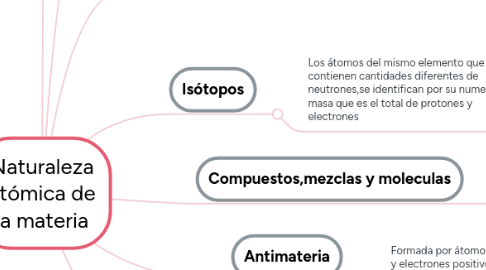 Mind Map: Naturaleza atómica de la materia