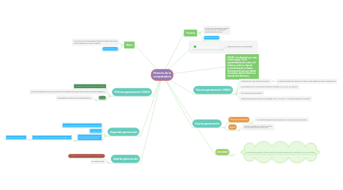 Mind Map: Historia de la computadora