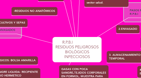 Mind Map: R.P.B.I                   RESIDUOS PELIGROSOS BIOLÓGICOS INFECCIOSOS