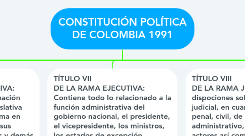 Mind Map: CONSTITUCIÓN POLÍTICA DE COLOMBIA 1991