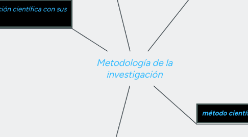 Mind Map: Metodología de la investigación