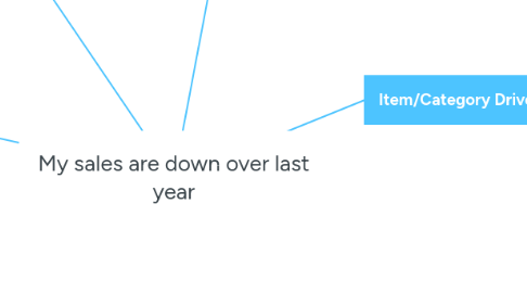 Mind Map: My sales are down over last year