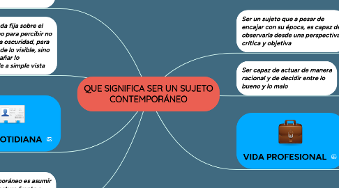 Mind Map: QUE SIGNIFICA SER UN SUJETO CONTEMPORÁNEO