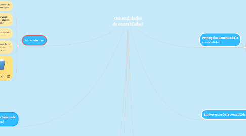 Mind Map: Generalidades de contabilidad