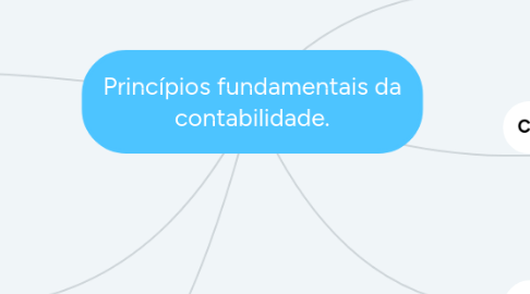 Mind Map: Princípios fundamentais da contabilidade.