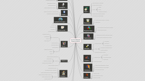 Mind Map: LES TECHNIQUES PEDAGOGIQUES