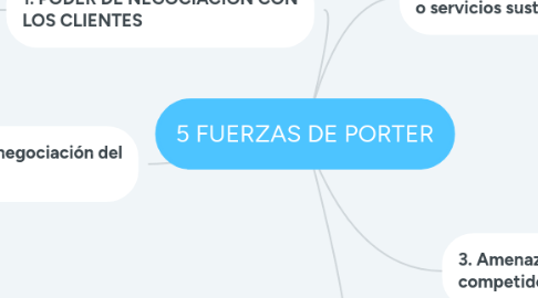 Mind Map: 5 FUERZAS DE PORTER