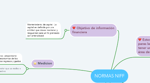 Mind Map: NORMAS NIFF