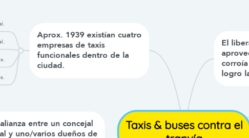 Mind Map: Taxis & buses contra el tranvía