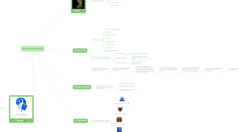 Mind Map: PSICOLOGÍA JURÍDICA