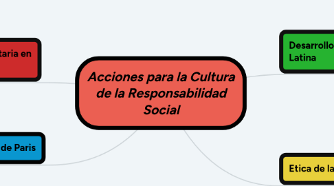 Mind Map: Acciones para la Cultura de la Responsabilidad Social