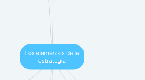 Mind Map: Los elementos de la estrategia