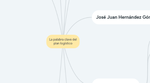 Mind Map: La palabra clave del plan logístico