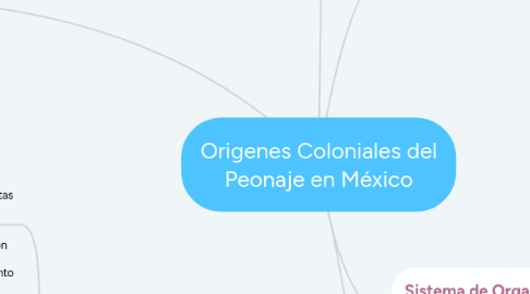 Mind Map: Origenes Coloniales del Peonaje en México