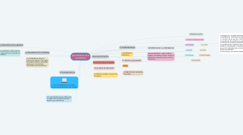 Mind Map: generalidades de la contabilidad