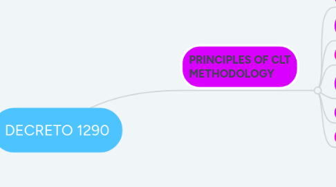 Mind Map: CHAPTER 2: THE BACKGROUND TO CLT