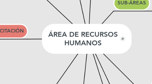 Mind Map: ÁREA DE RECURSOS HUMANOS