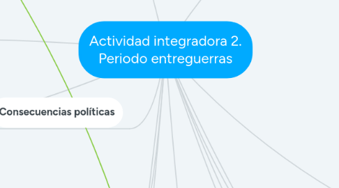 Mind Map: Actividad integradora 2. Periodo entreguerras