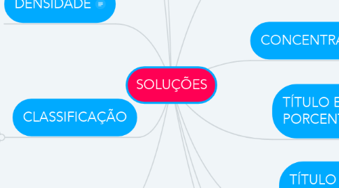 Mind Map: SOLUÇÕES