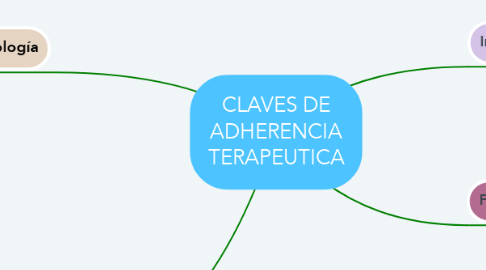 Mind Map: CLAVES DE ADHERENCIA TERAPEUTICA